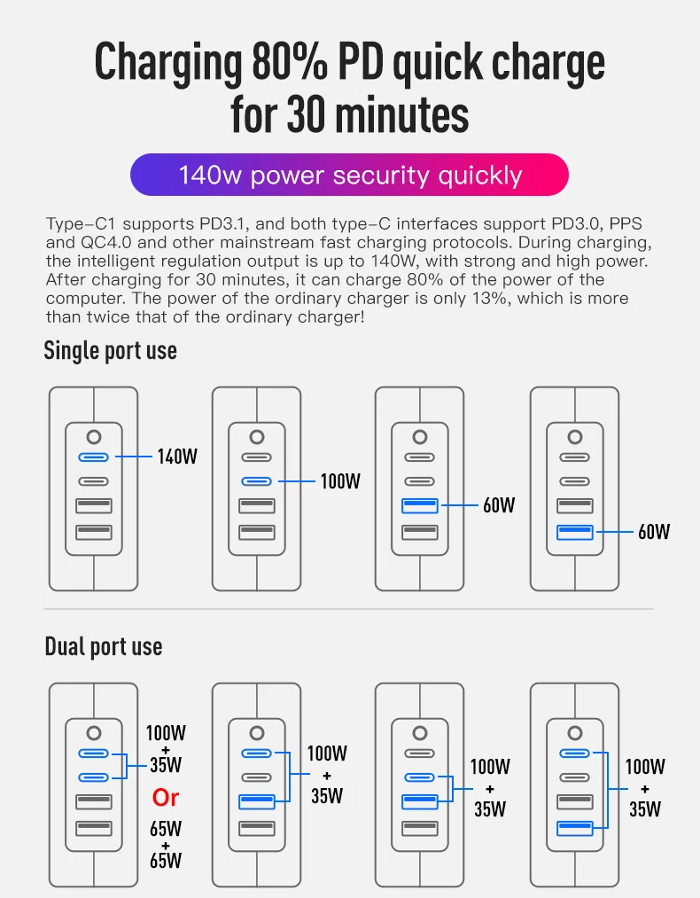 PD140CCAA GaN PD3.1 140W USB-C Fast Charger for MacBook Pro & Laptops - Image 3